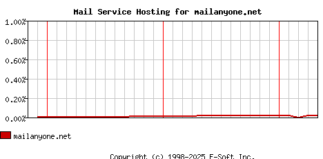 mailanyone.net MX Hosting Market Share Graph