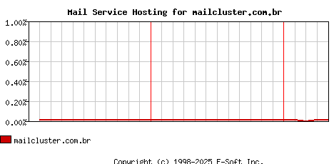 mailcluster.com.br MX Hosting Market Share Graph