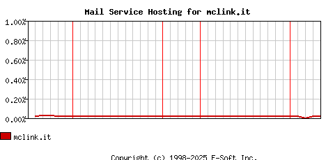 mclink.it MX Hosting Market Share Graph