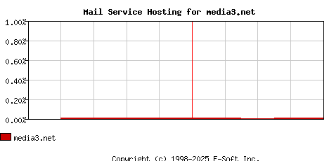 media3.net MX Hosting Market Share Graph