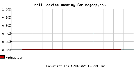 megacp.com MX Hosting Market Share Graph