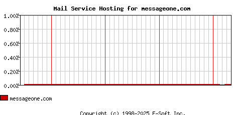 messageone.com MX Hosting Market Share Graph