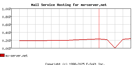mx-server.net MX Hosting Market Share Graph