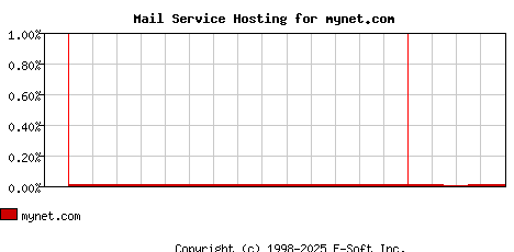 mynet.com MX Hosting Market Share Graph