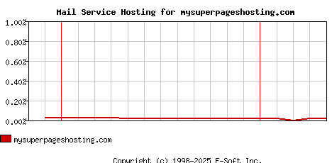 mysuperpageshosting.com MX Hosting Market Share Graph