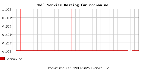norman.no MX Hosting Market Share Graph