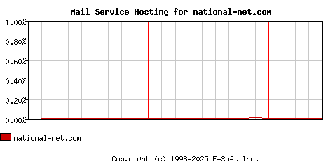 national-net.com MX Hosting Market Share Graph