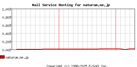 naturum.ne.jp MX Hosting Market Share Graph