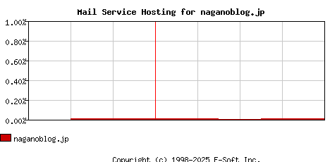 naganoblog.jp MX Hosting Market Share Graph