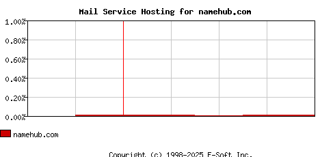 namehub.com MX Hosting Market Share Graph
