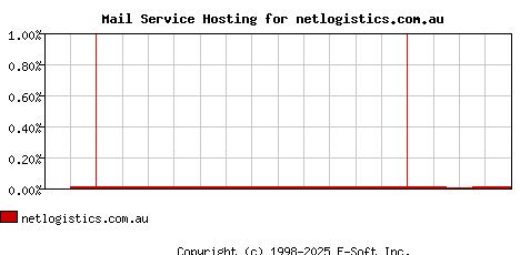netlogistics.com.au MX Hosting Market Share Graph