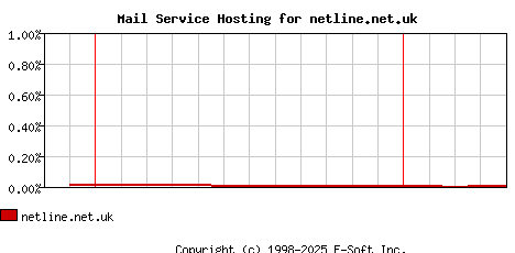 netline.net.uk MX Hosting Market Share Graph