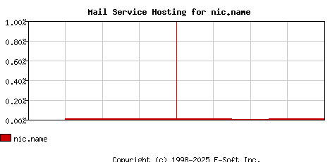 nic.name MX Hosting Market Share Graph