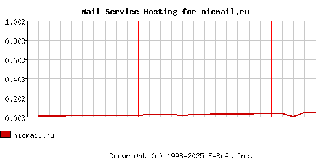 nicmail.ru MX Hosting Market Share Graph