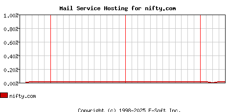 nifty.com MX Hosting Market Share Graph