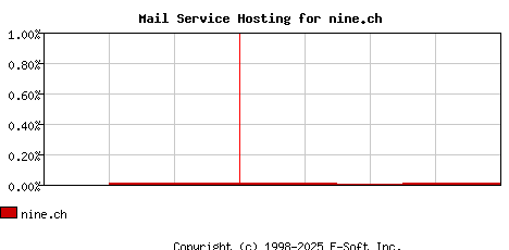 nine.ch MX Hosting Market Share Graph