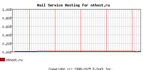 nthost.ru MX Hosting Market Share Graph