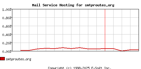 smtproutes.org MX Hosting Market Share Graph