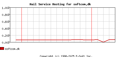 softcom.dk MX Hosting Market Share Graph