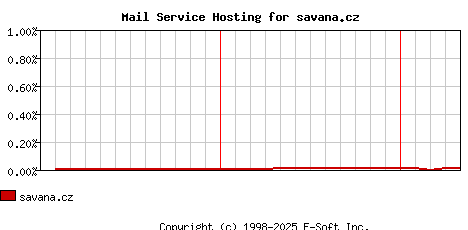 savana.cz MX Hosting Market Share Graph