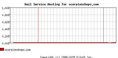 scorpionshops.com MX Hosting Market Share Graph