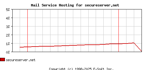 secureserver.net MX Hosting Market Share Graph