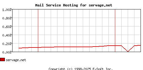 servage.net MX Hosting Market Share Graph