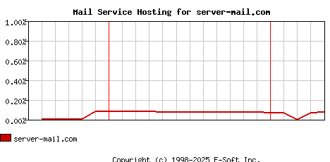 server-mail.com MX Hosting Market Share Graph
