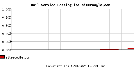 sitezoogle.com MX Hosting Market Share Graph