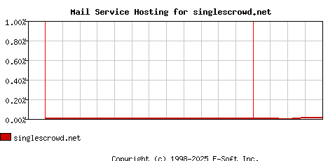 singlescrowd.net MX Hosting Market Share Graph