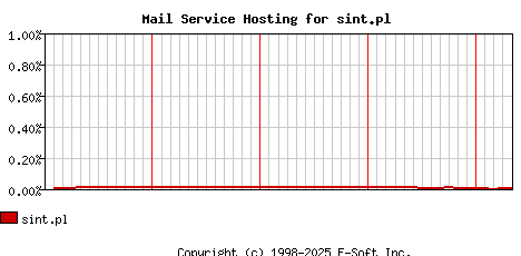 sint.pl MX Hosting Market Share Graph