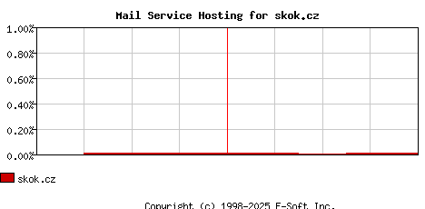 skok.cz MX Hosting Market Share Graph