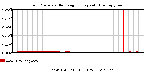 spamfiltering.com MX Hosting Market Share Graph