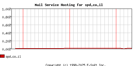 spd.co.il MX Hosting Market Share Graph