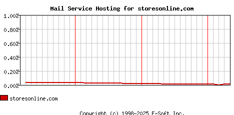 storesonline.com MX Hosting Market Share Graph