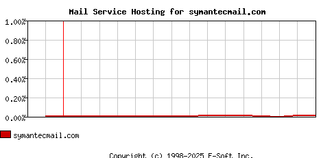 symantecmail.com MX Hosting Market Share Graph