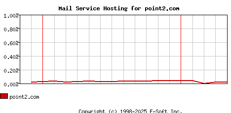 point2.com MX Hosting Market Share Graph