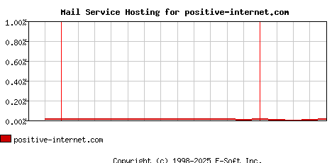 positive-internet.com MX Hosting Market Share Graph