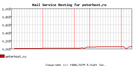 peterhost.ru MX Hosting Market Share Graph