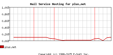 plus.net MX Hosting Market Share Graph