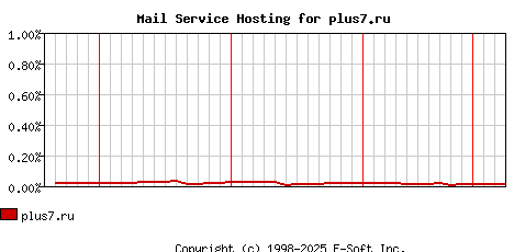plus7.ru MX Hosting Market Share Graph