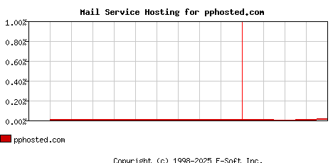 pphosted.com MX Hosting Market Share Graph