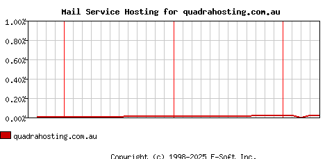 quadrahosting.com.au MX Hosting Market Share Graph