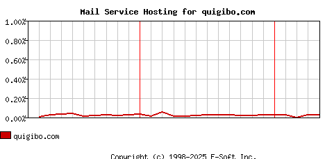 quigibo.com MX Hosting Market Share Graph