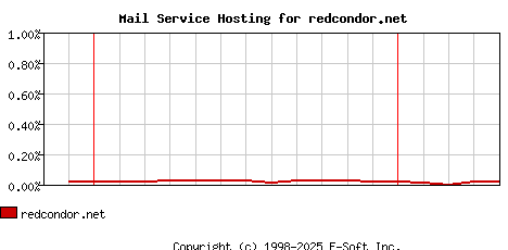 redcondor.net MX Hosting Market Share Graph