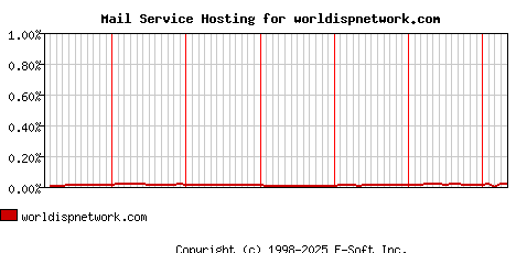 worldispnetwork.com MX Hosting Market Share Graph