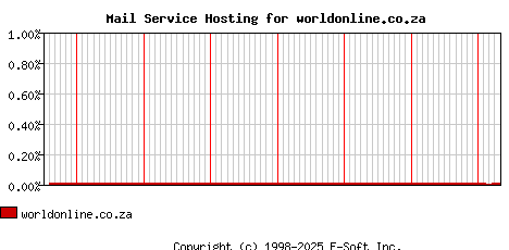 worldonline.co.za MX Hosting Market Share Graph