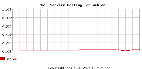 web.de MX Hosting Market Share Graph