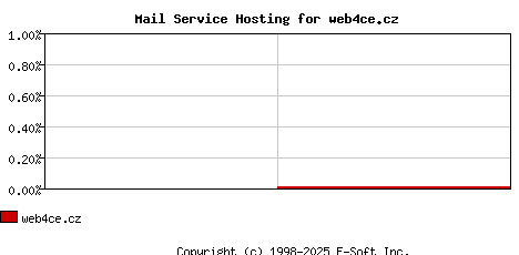 web4ce.cz MX Hosting Market Share Graph