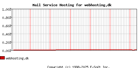 webhosting.dk MX Hosting Market Share Graph